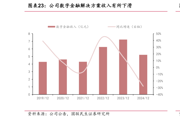 想问下各位网友公司数字金融解决方案收入有所下滑