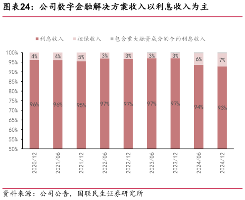 怎样理解公司数字金融解决方案收入以利息收入为主