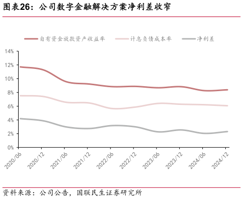 请问一下公司数字金融解决方案净利差收窄