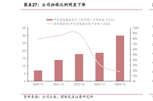 如何了解公司担保比例明显下降