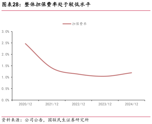 如何看待整体担保费率处于较低水平