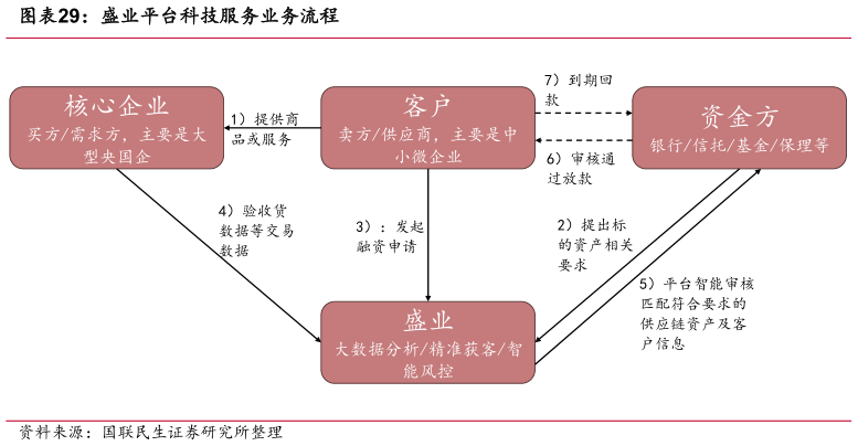 如何了解盛业平台科技服务业务流程