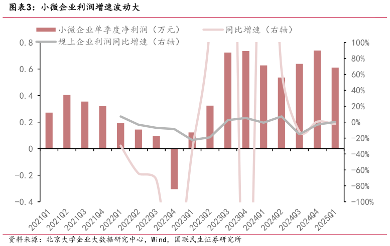 想关注一下小微企业利润增速波动大