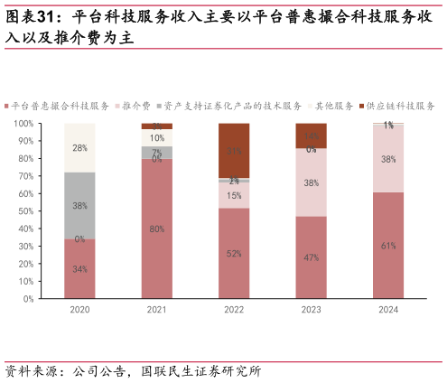 如何了解平台科技服务收入主要以平台普惠撮合科技服务收