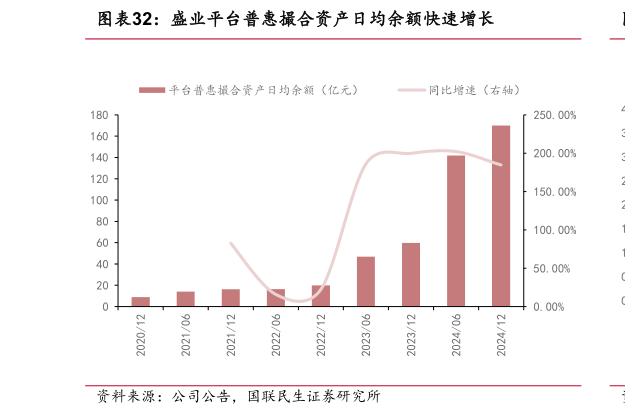 如何才能盛业平台普惠撮合资产日均余额快速增长
