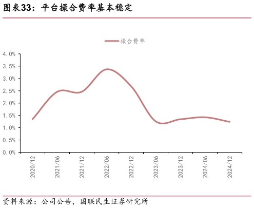 如何才能平台撮合费率基本稳定