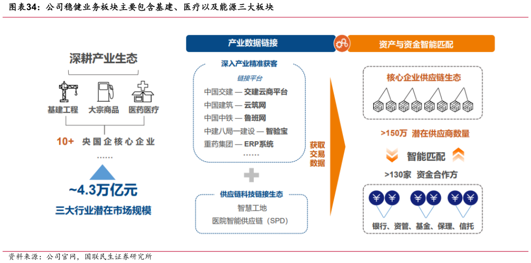 请问一下公司稳健业务板块主要包含基建、医疗以及能源三大板块