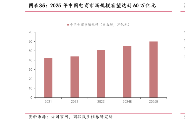 我想了解一下2025 年中国电商市场规模有望达到 60 万亿元