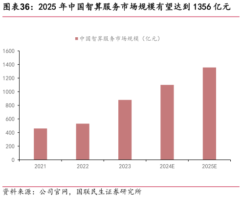 怎样理解2025 年中国智算服务市场规模有望达到 1356 亿元