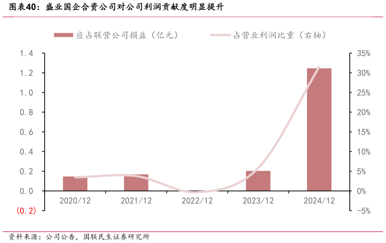 谁能回答盛业国企合资公司对公司利润贡献度明显提升