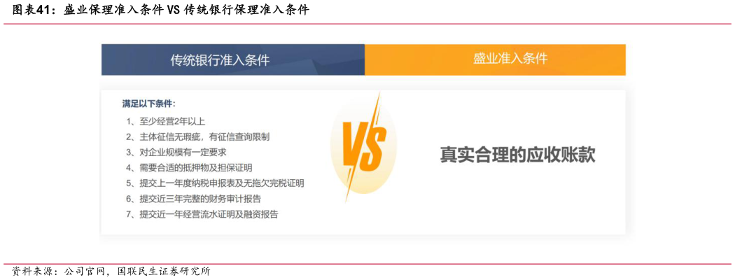 我想了解一下盛业保理准入条件 VS 传统银行保理准入条件
