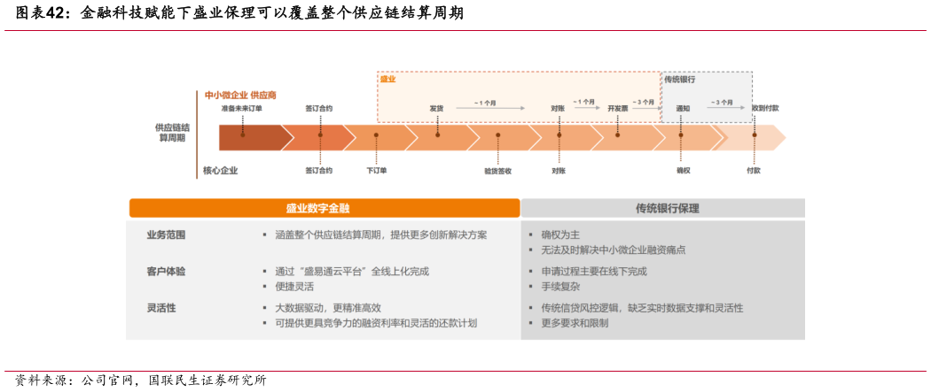 一起讨论下金融科技赋能下盛业保理可以覆盖整个供应链结算周期