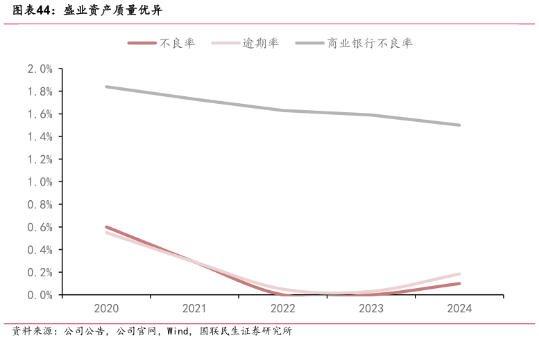 如何解释盛业资产质量优异