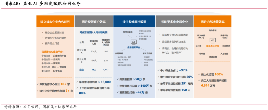 如何才能盛业 AI 多维度赋能公司业务