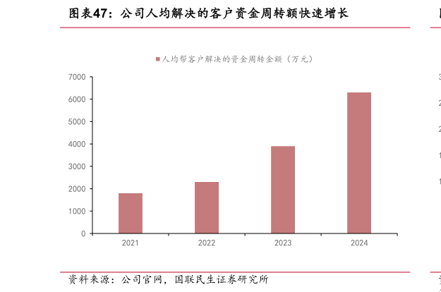 怎样理解公司人均解决的客户资金周转额快速增长
