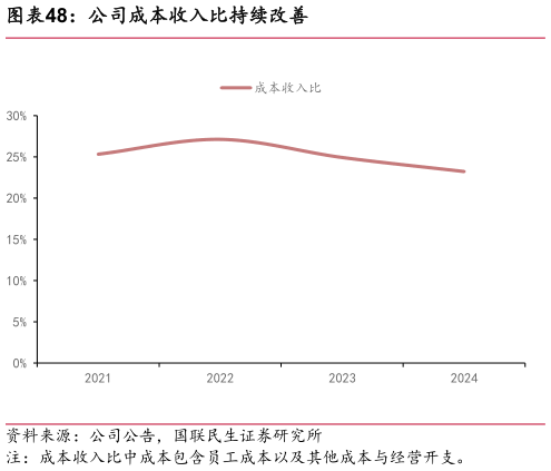 如何了解公司成本收入比持续改善