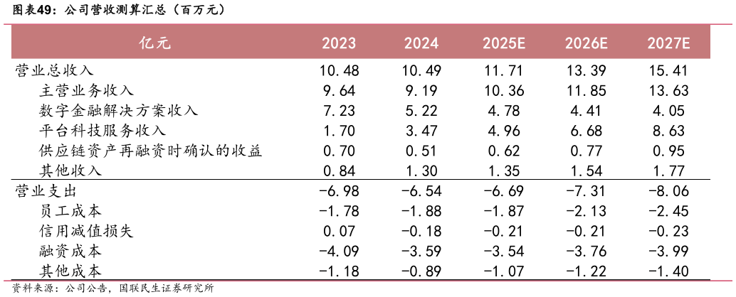 谁能回答公司营收测算汇总（百万元）