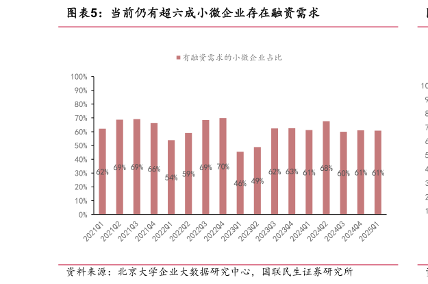 一起讨论下当前仍有超六成小微企业存在融资需求