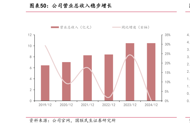想关注一下公司营业总收入稳步增长