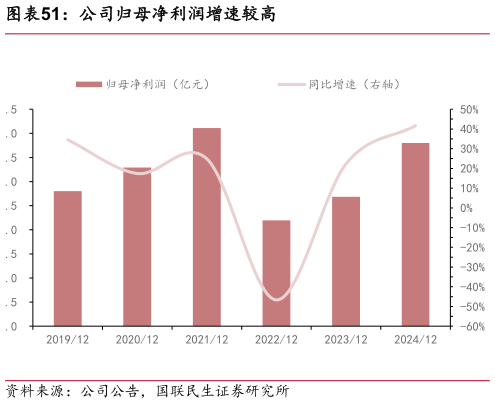 如何看待公司归母净利润增速较高