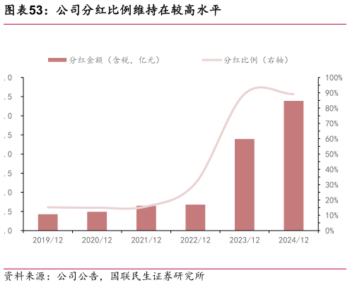 如何看待公司分红比例维持在较高水平