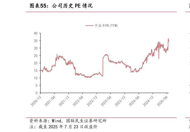 如何才能公司历史 PE 情况