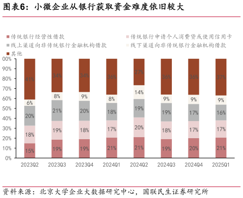咨询下各位小微企业从银行获取资金难度依旧较大