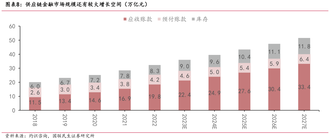 一起讨论下供应链金融市场规模还有较大增长空间（万亿元）