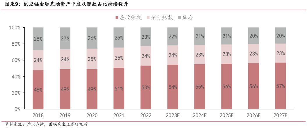 请问一下供应链金融基础资产中应收账款占比持续提升
