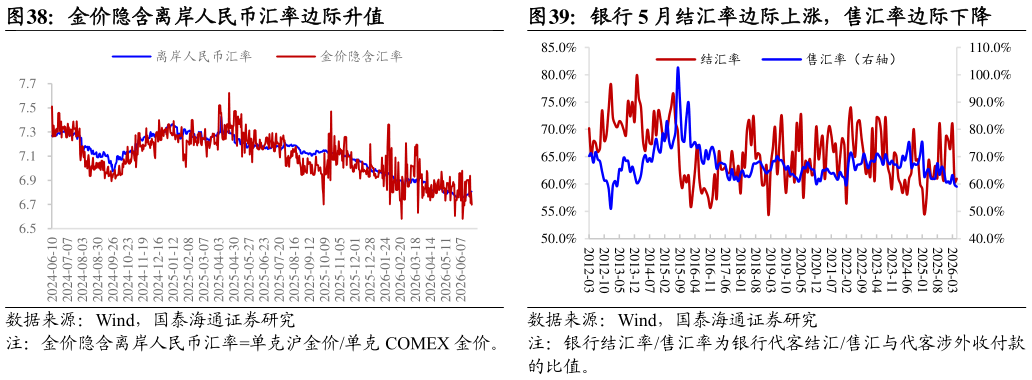 各位网友请教一下金价隐含离岸人民币汇率边际升值银行 5 月结汇率边际上涨，售汇率边际下降