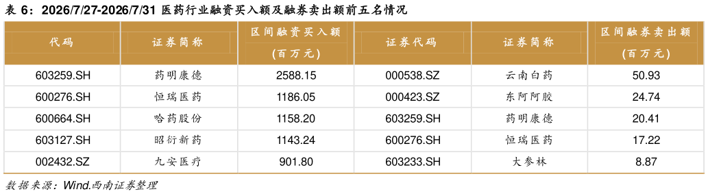 一起讨论下2026727-2026731 医药行业融资买入额及融券卖出额前五名情况