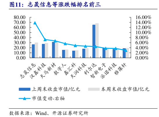 如何了解志晟信息等涨跌幅排名前三