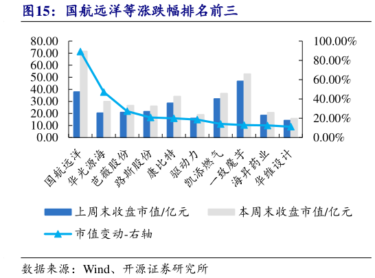 想问下各位网友国航远洋等涨跌幅排名前三