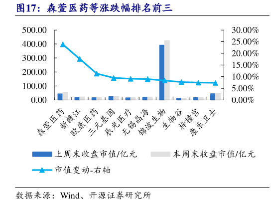 请问一下森萱医药等涨跌幅排名前三