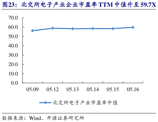 咨询大家北交所电子产业企业市盈率 TTM 中值升至 59.7X   常辅股份等市值涨跌幅居前