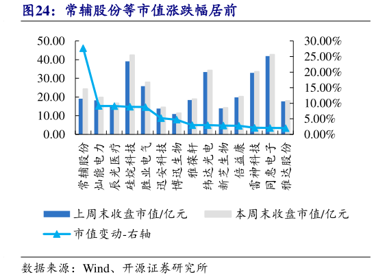 谁知道常辅股份等市值涨跌幅居前