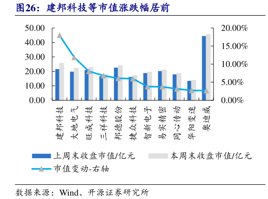 一起讨论下建邦科技等市值涨跌幅居前