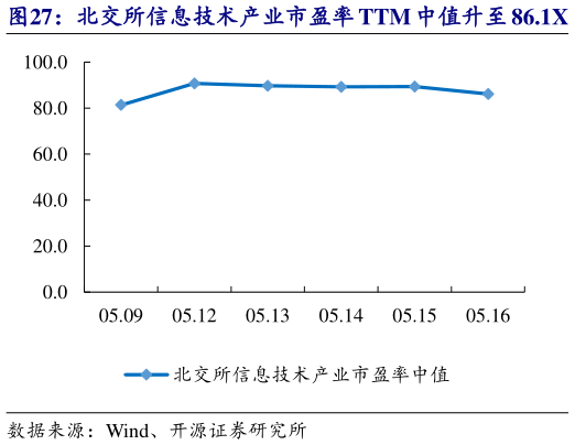 如何才能北交所信息技术产业市盈率 TTM 中值升至 86.1X   志晟信息等市值涨跌幅居前