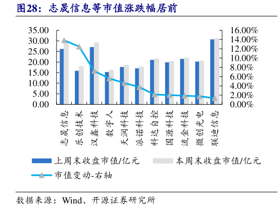 想问下各位网友志晟信息等市值涨跌幅居前