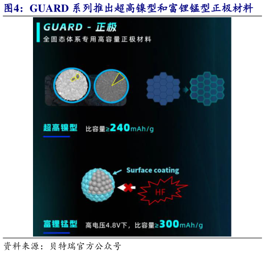 咨询大家GUARD 系列推出超高镍型和富锂锰型正极材料