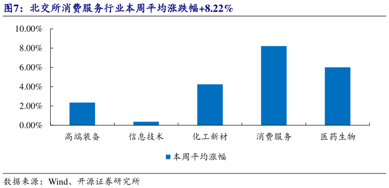 如何了解北交所消费服务行业本周平均涨跌幅8.22%