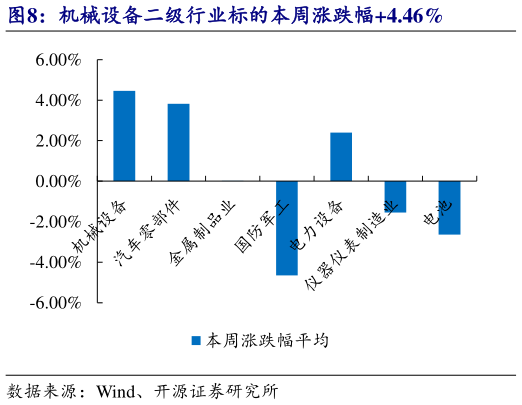 谁知道机械设备二级行业标的本周涨跌幅4.46%