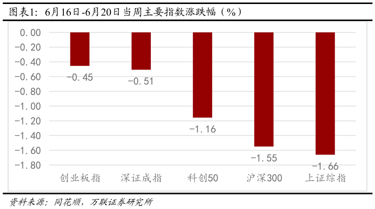 想问下各位网友6月16日-6月20日当周主要指数涨跌幅（%）