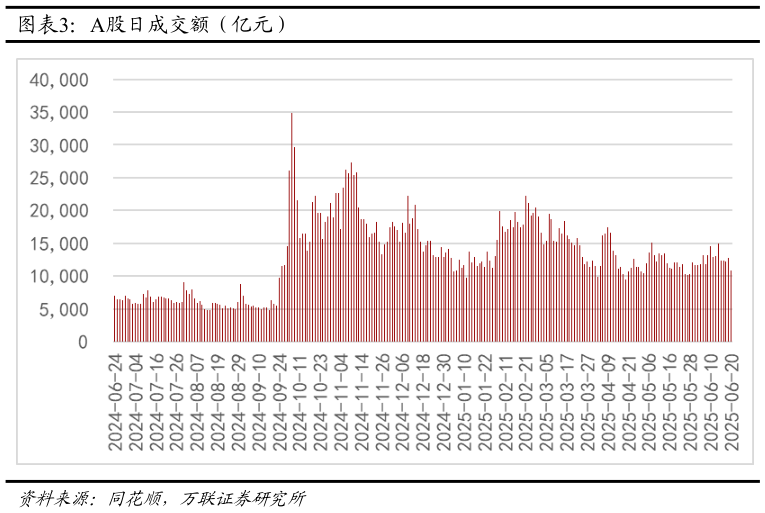 各位网友请教一下A股日成交额（亿元）