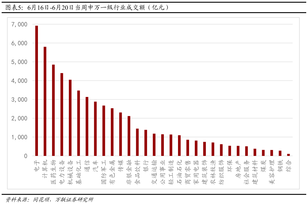 如何了解6月16日-6月20日当周申万一级行业成交额（亿元）