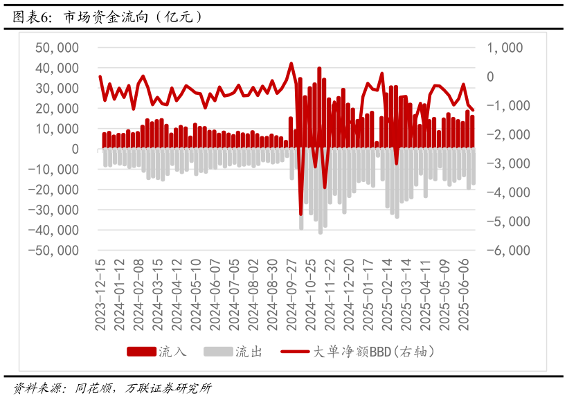 如何解释市场资金流向（亿元）