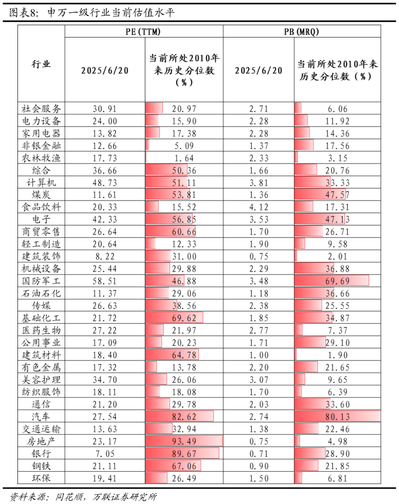 咨询大家申万一级行业当前估值水平