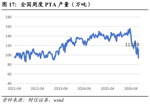 咨询下各位全国周度 PTA 产量（万吨）