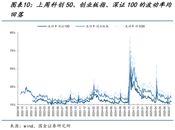 请问一下上周科创50、创业板指、深证100的波动率均