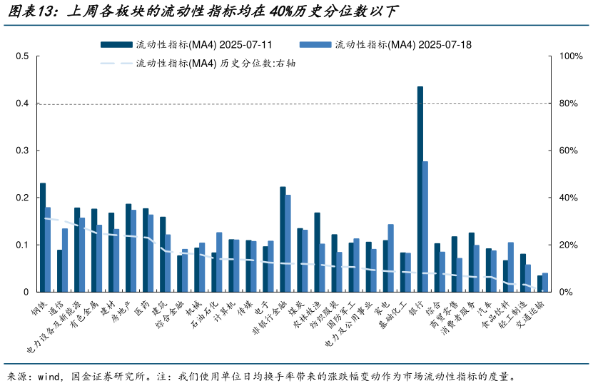 如何才能上周各板块的流动性指标均在40%历史分位数以下